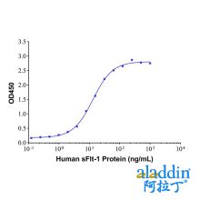 sFlt-1 Mouse mAb