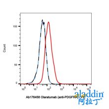 Olaratumab (anti-PDGFRA)