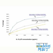 IL-12 p70 Mouse mAb