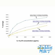 IL-12 p70 Mouse mAb