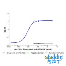 Bimagrumab (anti-ACVR2B)