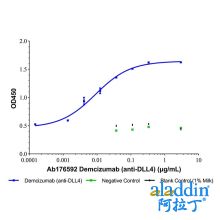 Demcizumab (anti-DLL4)