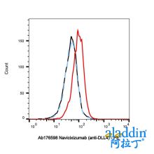 Navicixizumab (anti-DLL4)
