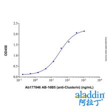 AB-16B5 (anti-Clusterin)