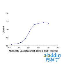 Lacnotuzumab (anti-M-CSF)