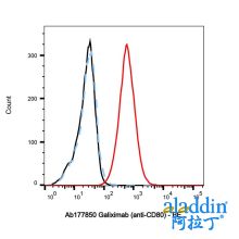 Galiximab (anti-CD80)