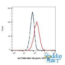 AMG 108 (anti-IL-1R1)