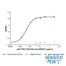 VGX100 (anti-VEGFC)