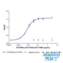 DS-6000a (anti-CDH6)