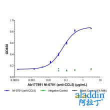 NI-0701 (anti-CCL5)
