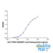 ASK8007 (anti-Osteopontin)