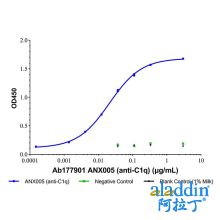 ANX005 (anti-C1q)