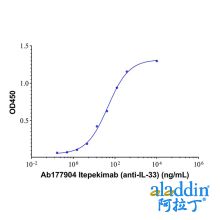 Itepekimab (anti-IL-33)