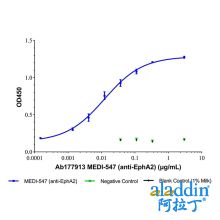 MEDI-547 (anti-EphA2)