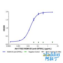NGM120 (anti-GFRAL)