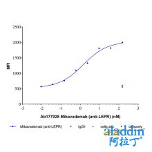 Mibavademab (anti-LEPR)
