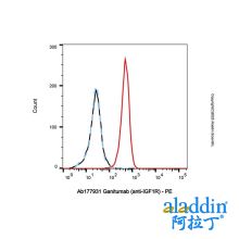Ganitumab (anti-IGF1R)