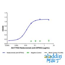 Nadecnemab (anti-GFRA3)