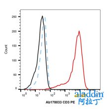 Recombinant CD3 Antibody (PE)