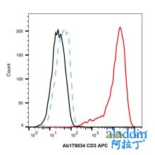 Recombinant CD3 Antibody (APC)