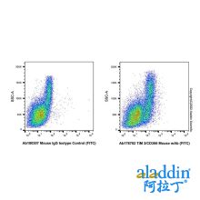 TIM 3/CD366 Mouse mAb (FITC)