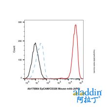 EpCAM/CD326 Mouse mAb (APC)