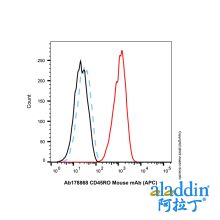 CD45RO Mouse mAb (APC)