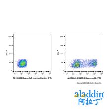 CD45RO Mouse mAb (PE)