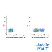 CD45RO Mouse mAb (FITC)
