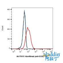Alomfilimab (anti-ICOS)