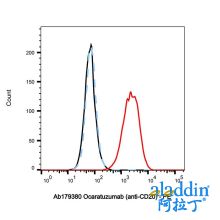 Ocaratuzumab (anti-CD20)