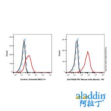 PD1 Mouse mAb (Biotin)