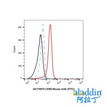 CD86 Mouse mAb (FITC)