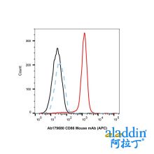 CD86 Mouse mAb (APC)