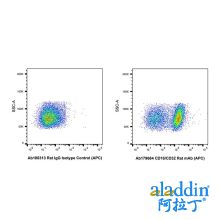 CD16/CD32 Rat mAb (APC)