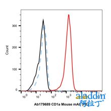 CD1a Mouse mAb (PE)