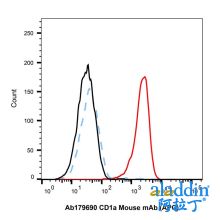 CD1a Mouse mAb (APC)