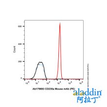CD235a Mouse mAb (PE)