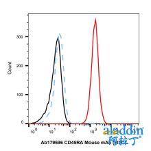 CD45RA Mouse mAb (FITC)