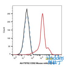 CD52 Mouse mAb (APC)