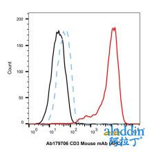 CD3 Mouse mAb (APC)
