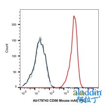 CD56 Mouse mAb (PE)