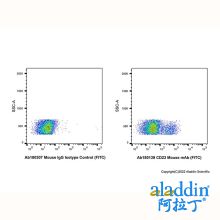 CD23 Mouse mAb (FITC)