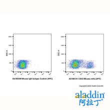 CD23 Mouse mAb (APC)