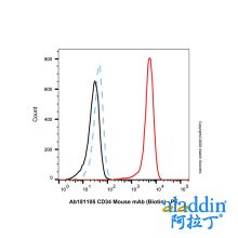 CD34 Mouse mAb (Biotin)