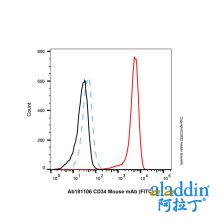 CD34 Mouse mAb (FITC)