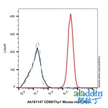 CD90/Thy1 Mouse mAb (PE)
