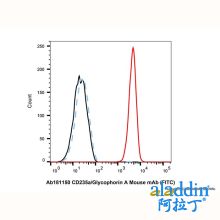 CD235a/Glycophorin A Mouse mAb (FITC)