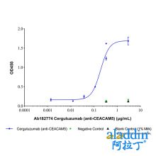 Cergutuzumab (anti-CEACAM5)