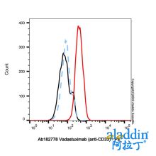 Vadastuximab (anti-CD33)